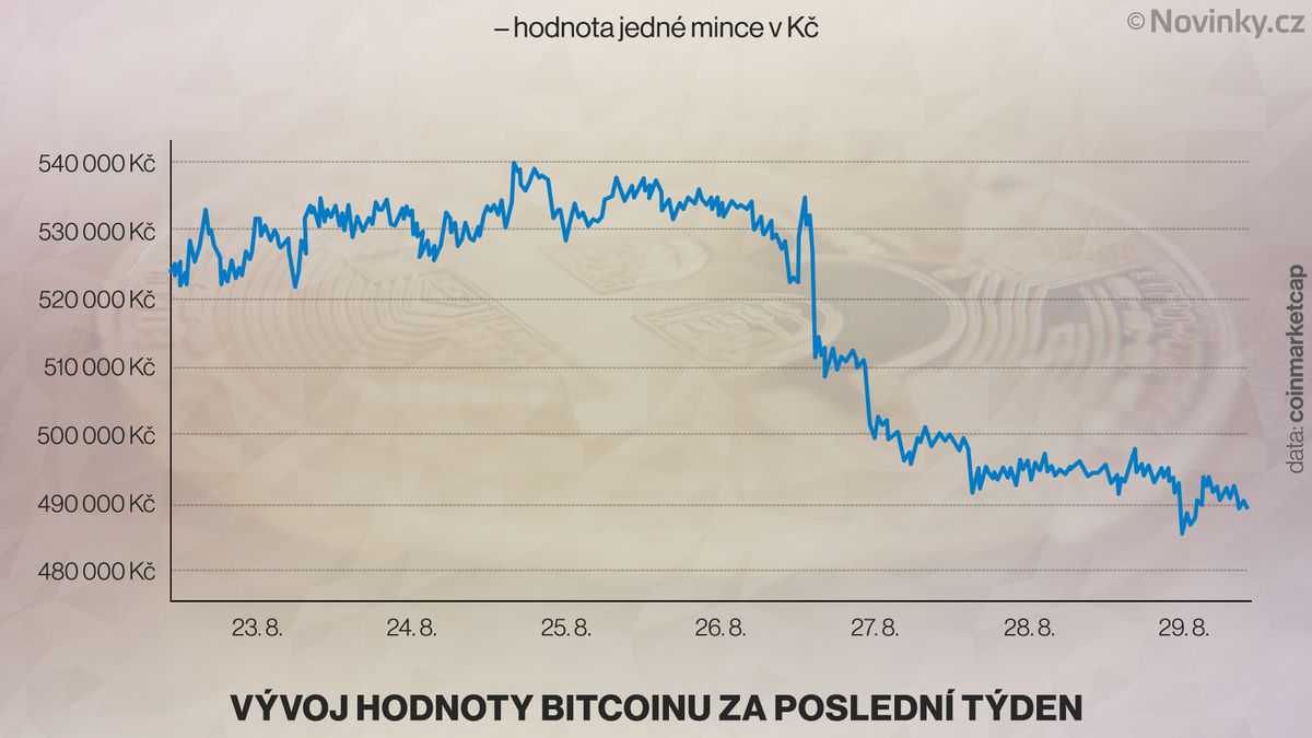 Bitcoin se propadl zpět pod hranici 500 000 korun